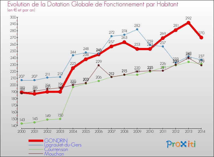 Comparaison des dotations globales de fonctionnement par habitant pour GONDRIN et les communes voisines de 2000 à 2014.