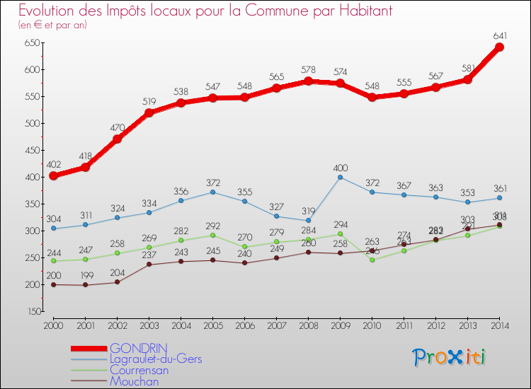 Comparaison des impôts locaux par habitant pour GONDRIN et les communes voisines de 2000 à 2014