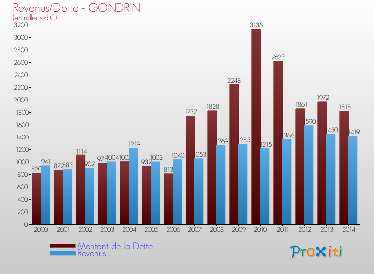 Comparaison de la dette et des revenus pour GONDRIN de 2000 à 2014