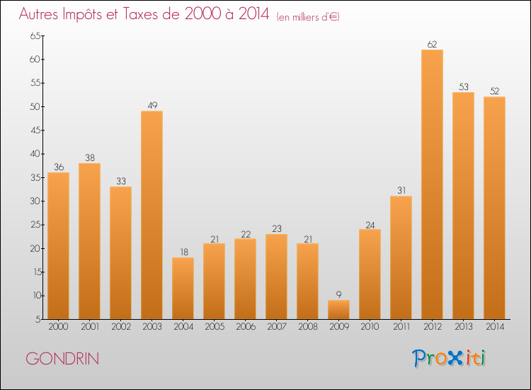 Evolution du montant des autres Impôts et Taxes pour GONDRIN de 2000 à 2014