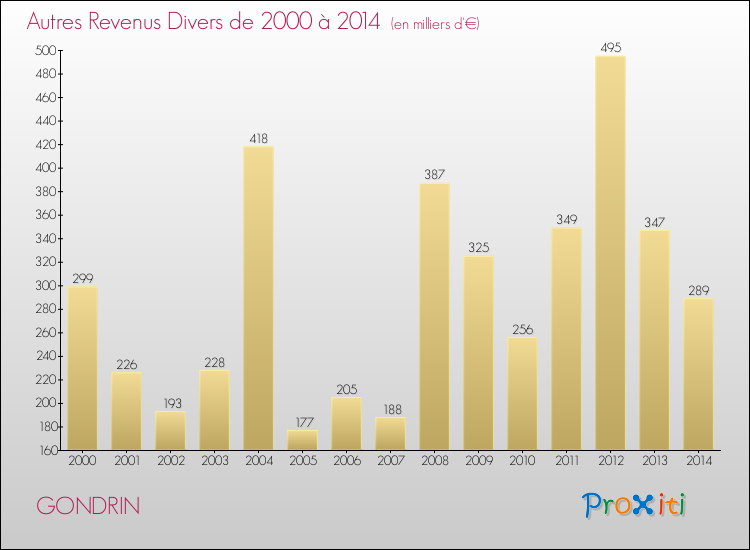 Evolution du montant des autres Revenus Divers pour GONDRIN de 2000 à 2014