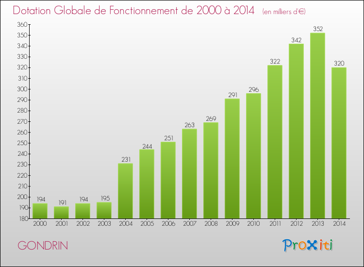 Evolution du montant de la Dotation Globale de Fonctionnement pour GONDRIN de 2000 à 2014