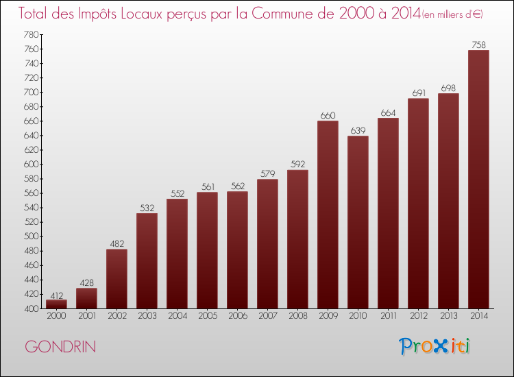 Evolution des Impôts Locaux pour GONDRIN de 2000 à 2014
