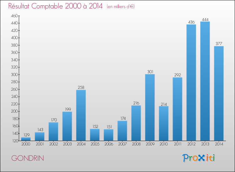 Evolution du résultat comptable pour GONDRIN de 2000 à 2014