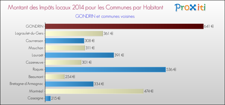 Comparaison des impôts locaux par habitant pour GONDRIN et les communes voisines en 2014