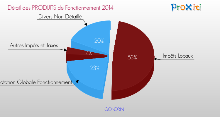 Budget de Fonctionnement 2014 pour la commune de GONDRIN