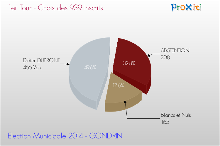 Elections Municipales 2014 - Résultats par rapport aux inscrits au 1er Tour pour la commune de GONDRIN