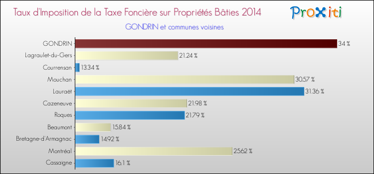 Comparaison des taux d'imposition de la taxe foncière sur le bati 2014 pour GONDRIN et les communes voisines