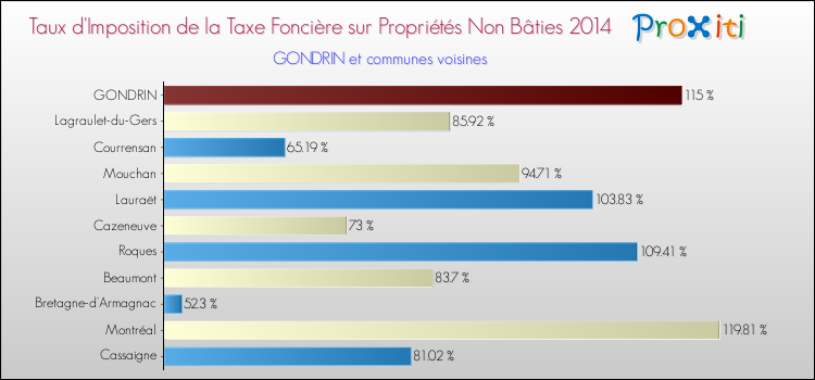 Comparaison des taux d'imposition de la taxe foncière sur les immeubles et terrains non batis 2014 pour GONDRIN et les communes voisines