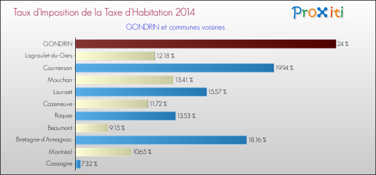 Comparaison des taux d'imposition de la taxe d'habitation 2014 pour GONDRIN et les communes voisines