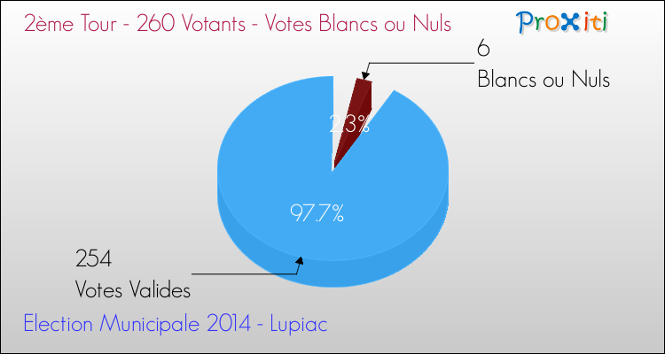 Elections Municipales 2014 - Votes blancs ou nuls au 2ème Tour pour la commune de Lupiac