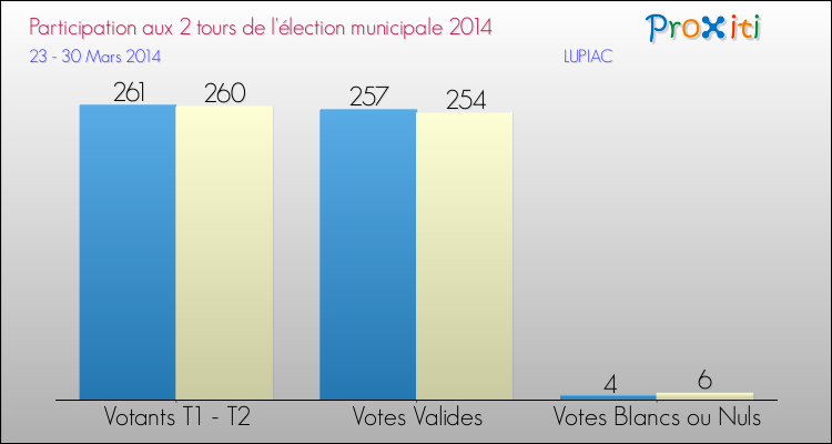 Elections Municipales 2014 - Participation comparée des 2 tours pour la commune de LUPIAC