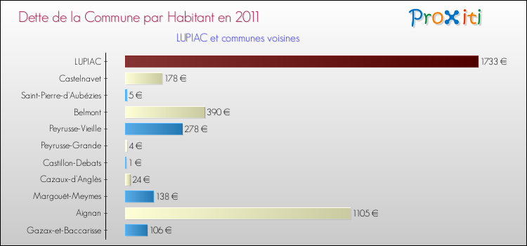 Comparaison de la dette par habitant de la commune en 2011 pour LUPIAC et les communes voisines