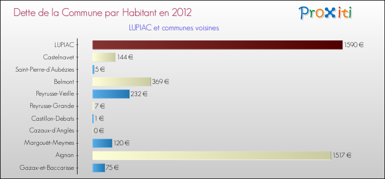 Comparaison de la dette par habitant de la commune en 2012 pour LUPIAC et les communes voisines