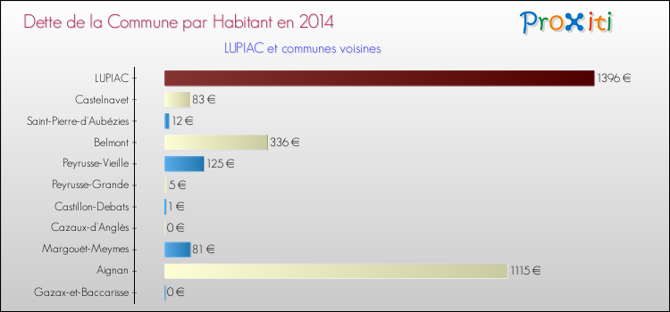 Comparaison de la dette par habitant de la commune en 2014 pour LUPIAC et les communes voisines