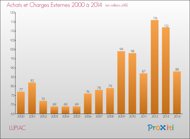 Evolution des Achats et Charges externes pour LUPIAC de 2000 à 2014