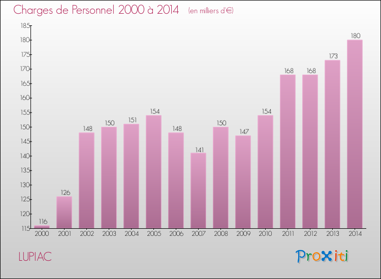 Evolution des dépenses de personnel pour LUPIAC de 2000 à 2014
