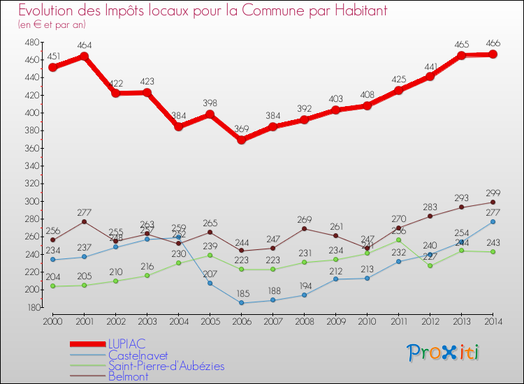 Comparaison des impôts locaux par habitant pour LUPIAC et les communes voisines de 2000 à 2014