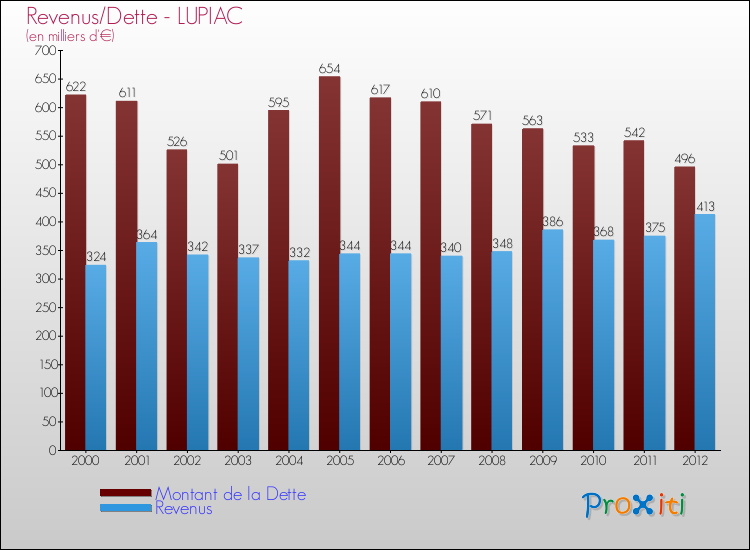 Comparaison de la dette et des revenus pour LUPIAC de 2000 à 2012
