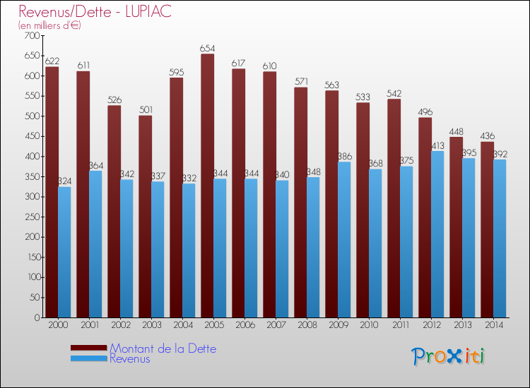 Comparaison de la dette et des revenus pour LUPIAC de 2000 à 2014