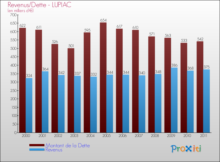 Comparaison de la dette et des revenus pour LUPIAC de 2000 à 2011