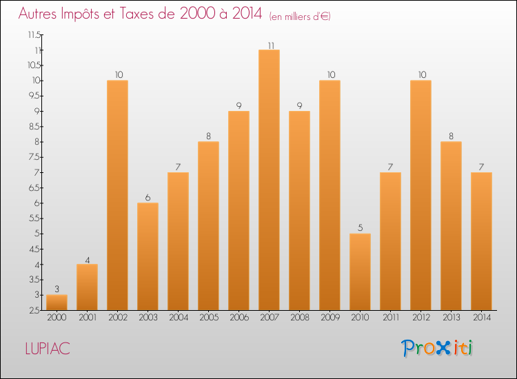 Evolution du montant des autres Impôts et Taxes pour LUPIAC de 2000 à 2014