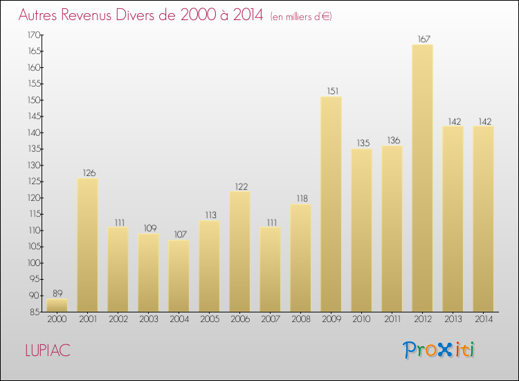 Evolution du montant des autres Revenus Divers pour LUPIAC de 2000 à 2014