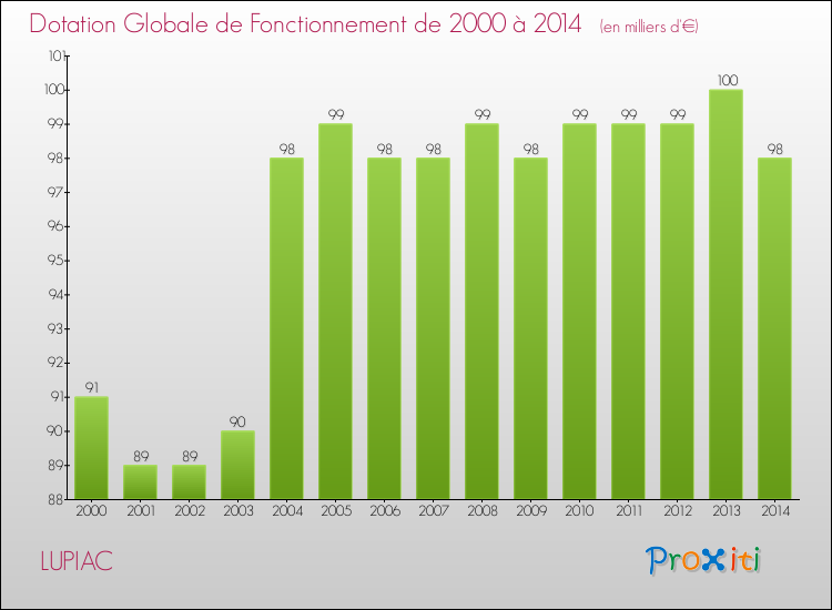 Evolution du montant de la Dotation Globale de Fonctionnement pour LUPIAC de 2000 à 2014