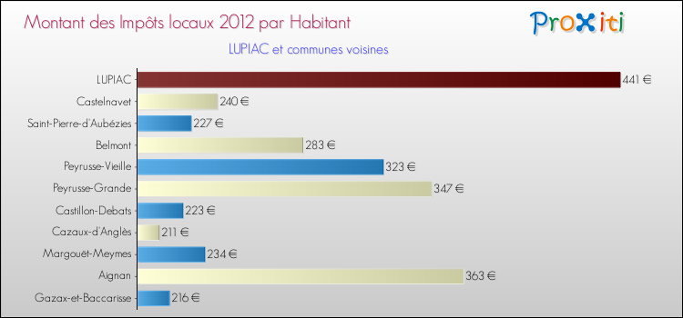 Comparaison des impôts locaux par habitant pour LUPIAC et les communes voisines