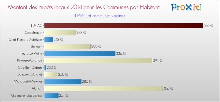 Comparaison des impôts locaux par habitant pour LUPIAC et les communes voisines en 2014