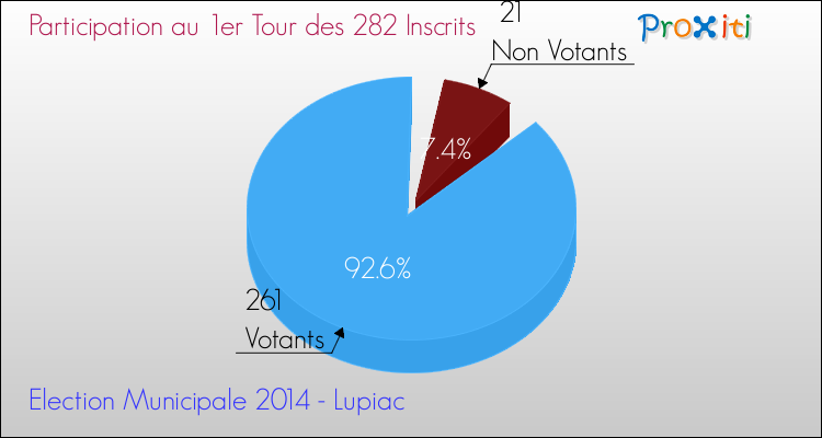 Elections Municipales 2014 - Participation au 1er Tour pour la commune de Lupiac