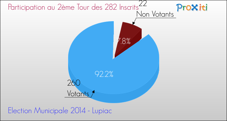 Elections Municipales 2014 - Participation au 2ème Tour pour la commune de Lupiac