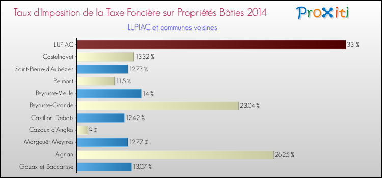 Comparaison des taux d'imposition de la taxe foncière sur le bati 2014 pour LUPIAC et les communes voisines