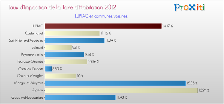 Comparaison des taux d'imposition de la taxe d'habitation 2012 pour LUPIAC et les communes voisines