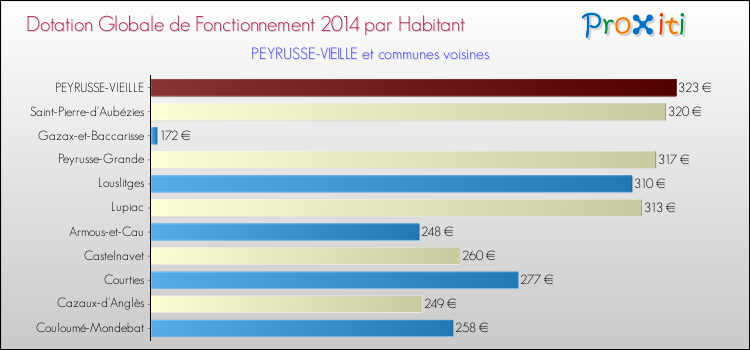Comparaison des des dotations globales de fonctionnement DGF par habitant pour PEYRUSSE-VIEILLE et les communes voisines en 2014.