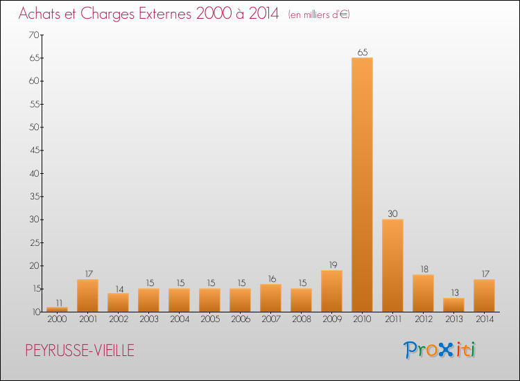 Evolution des Achats et Charges externes pour PEYRUSSE-VIEILLE de 2000 à 2014
