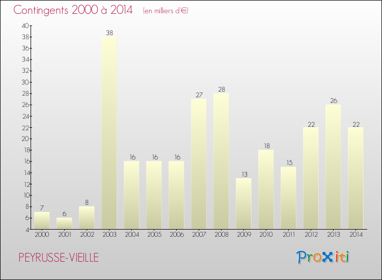 Evolution des Charges de Contingents pour PEYRUSSE-VIEILLE de 2000 à 2014