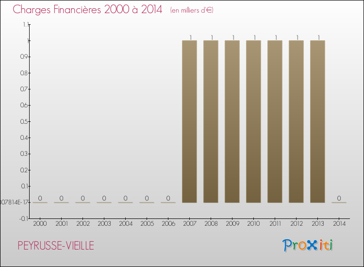 Evolution des Charges Financières pour PEYRUSSE-VIEILLE de 2000 à 2014