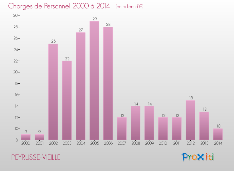 Evolution des dépenses de personnel pour PEYRUSSE-VIEILLE de 2000 à 2014