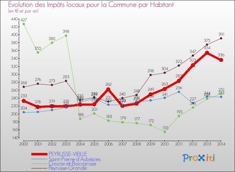 Comparaison des impôts locaux par habitant pour PEYRUSSE-VIEILLE et les communes voisines de 2000 à 2014