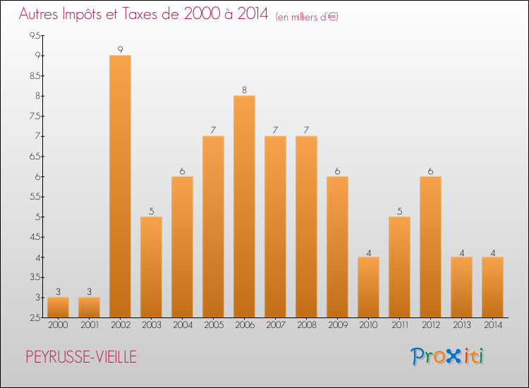 Evolution du montant des autres Impôts et Taxes pour PEYRUSSE-VIEILLE de 2000 à 2014