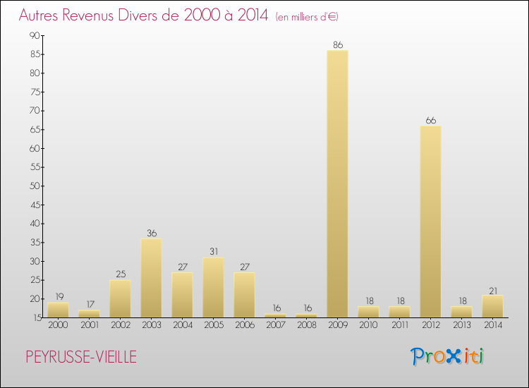 Evolution du montant des autres Revenus Divers pour PEYRUSSE-VIEILLE de 2000 à 2014