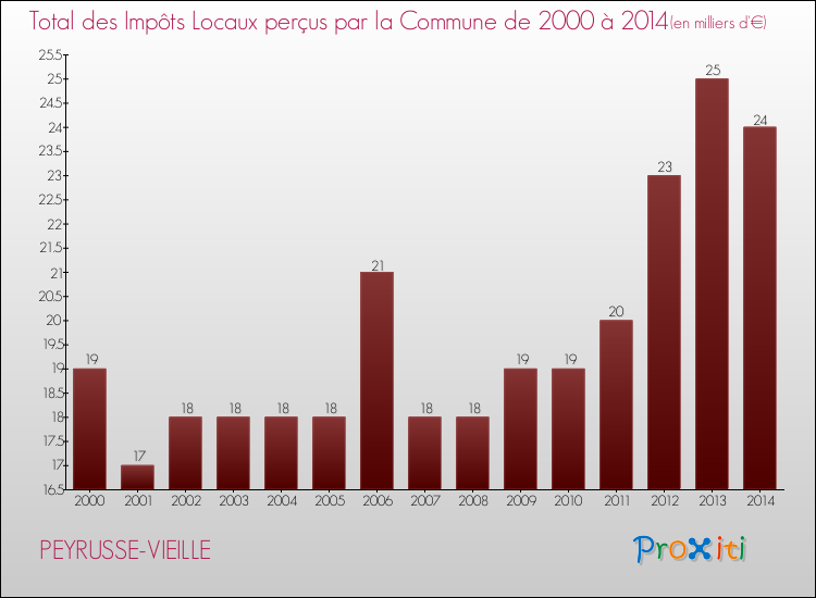 Evolution des Impôts Locaux pour PEYRUSSE-VIEILLE de 2000 à 2014