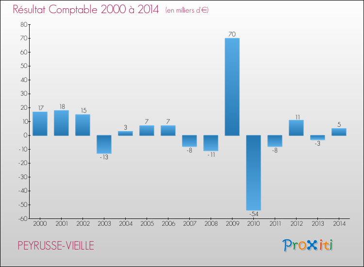 Evolution du résultat comptable pour PEYRUSSE-VIEILLE de 2000 à 2014