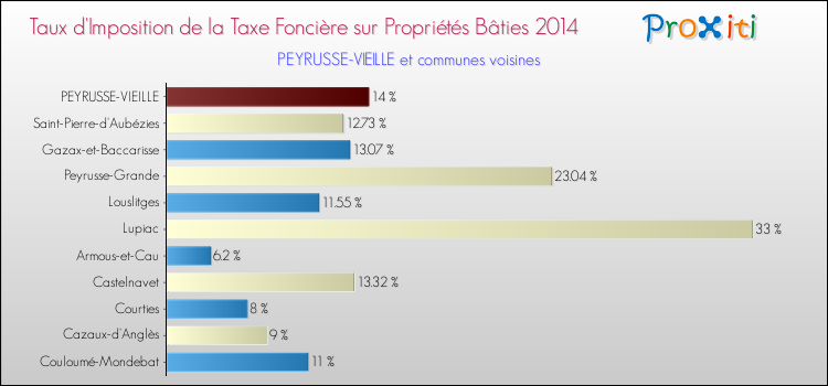 Comparaison des taux d'imposition de la taxe foncière sur le bati 2014 pour PEYRUSSE-VIEILLE et les communes voisines