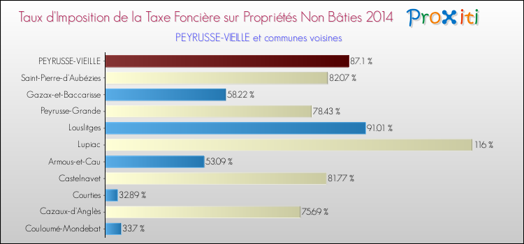Comparaison des taux d'imposition de la taxe foncière sur les immeubles et terrains non batis 2014 pour PEYRUSSE-VIEILLE et les communes voisines