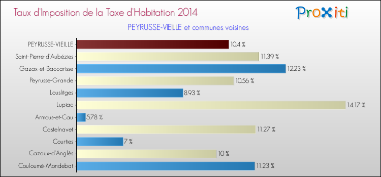 Comparaison des taux d'imposition de la taxe d'habitation 2014 pour PEYRUSSE-VIEILLE et les communes voisines