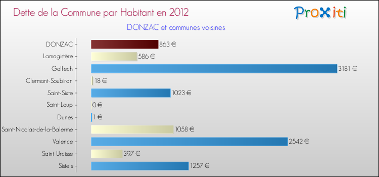 Comparaison de la dette par habitant de la commune en 2012 pour DONZAC et les communes voisines