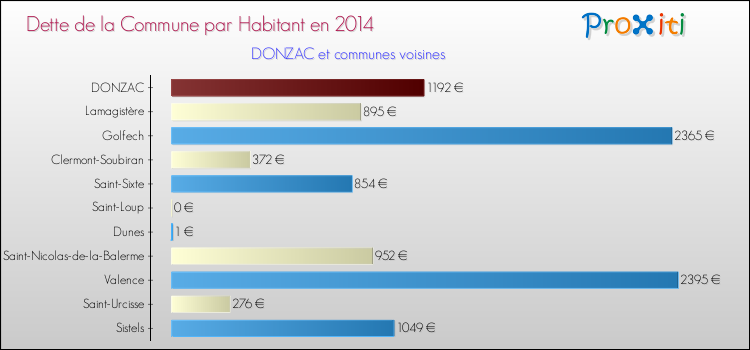 Comparaison de la dette par habitant de la commune en 2014 pour DONZAC et les communes voisines