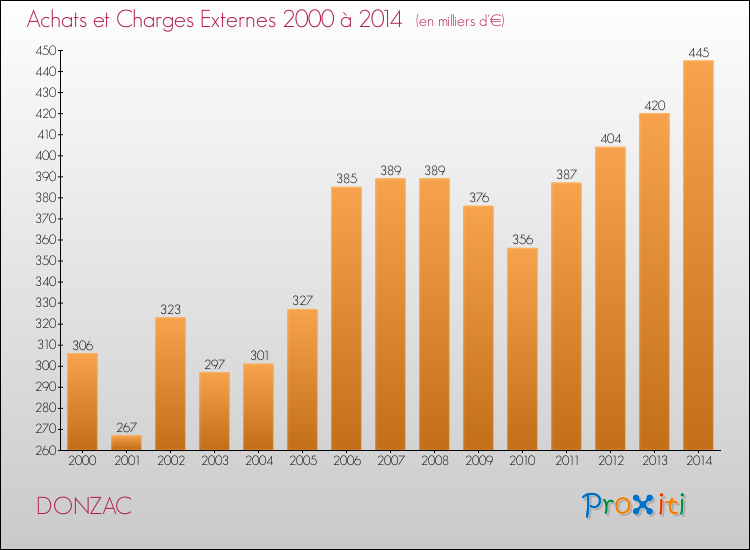 Evolution des Achats et Charges externes pour DONZAC de 2000 à 2014